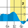Etienne Bay tide chart for Friday, April 2, 2021