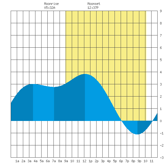 Etienne Bay tide chart for Saturday, April 3, 2021