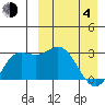 Etienne Bay tide chart for Sunday, April 4, 2021