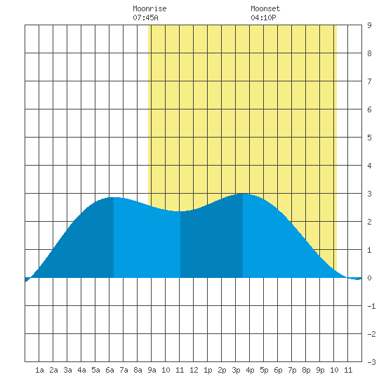 Etienne Bay tide chart for Tuesday, April 6, 2021
