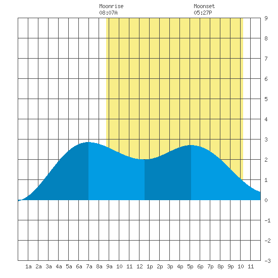 Etienne Bay tide chart for Wednesday, April 7, 2021