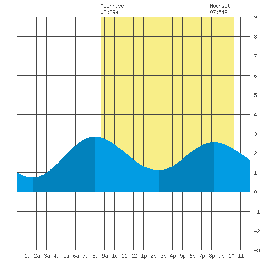 Etienne Bay tide chart for Friday, April 9, 2021