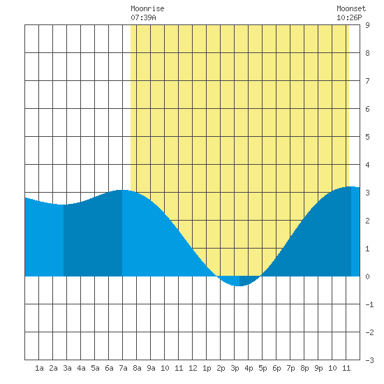 Etienne Bay tide chart for Monday, May 10, 2021