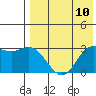 Etienne Bay tide chart for Monday, May 10, 2021