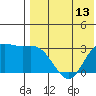 Etienne Bay tide chart for Thursday, May 13, 2021