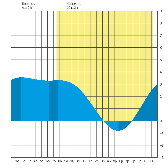 Etienne Bay tide chart for Friday, May 14, 2021