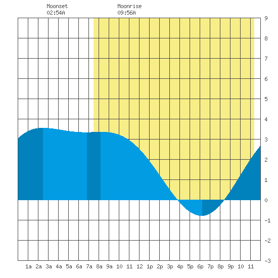 Etienne Bay tide chart for Saturday, May 15, 2021