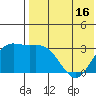 Etienne Bay tide chart for Sunday, May 16, 2021
