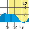 Etienne Bay tide chart for Monday, May 17, 2021
