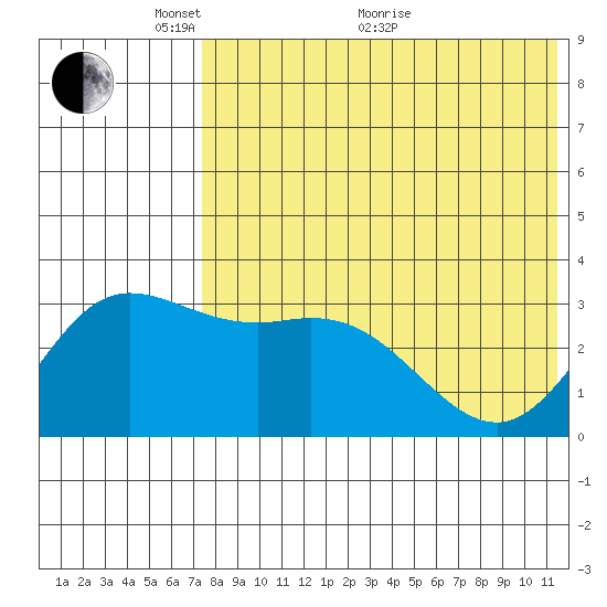 Etienne Bay tide chart for Wednesday, May 19, 2021