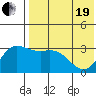 Etienne Bay tide chart for Wednesday, May 19, 2021