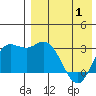 Etienne Bay tide chart for Saturday, May 1, 2021