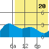 Etienne Bay tide chart for Thursday, May 20, 2021