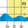 Etienne Bay tide chart for Friday, May 21, 2021
