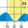 Etienne Bay tide chart for Sunday, May 23, 2021