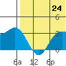 Etienne Bay tide chart for Monday, May 24, 2021