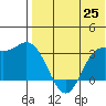 Etienne Bay tide chart for Tuesday, May 25, 2021