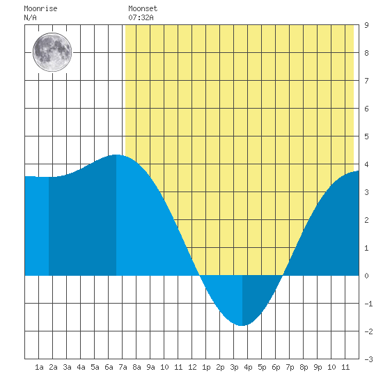 Etienne Bay tide chart for Wednesday, May 26, 2021