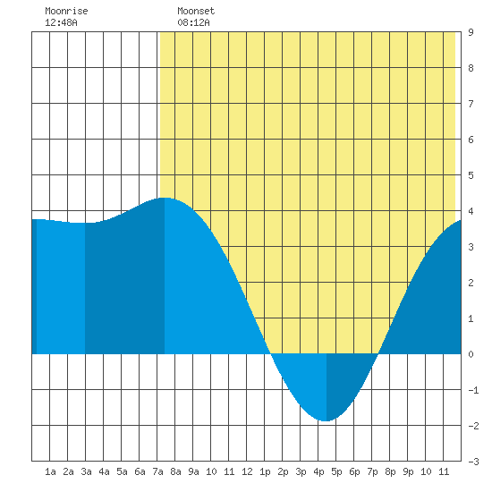 Etienne Bay tide chart for Thursday, May 27, 2021
