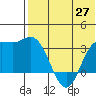 Etienne Bay tide chart for Thursday, May 27, 2021
