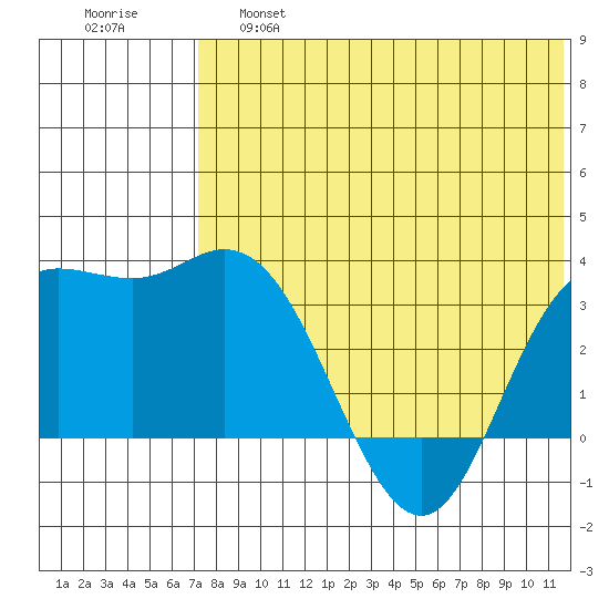 Etienne Bay tide chart for Friday, May 28, 2021