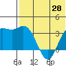 Etienne Bay tide chart for Friday, May 28, 2021