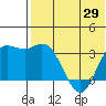 Etienne Bay tide chart for Saturday, May 29, 2021