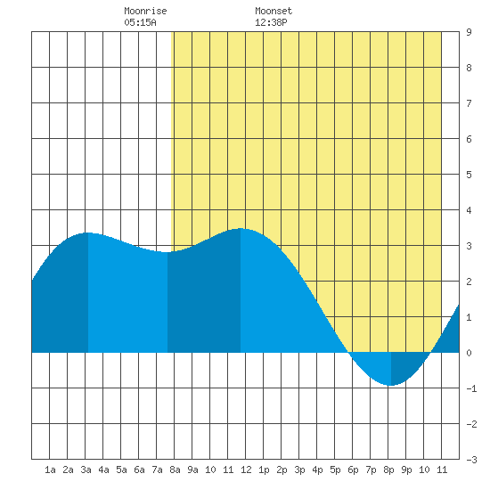 Etienne Bay tide chart for Sunday, May 2, 2021