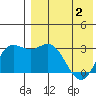 Etienne Bay tide chart for Sunday, May 2, 2021
