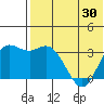 Etienne Bay tide chart for Sunday, May 30, 2021