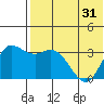 Etienne Bay tide chart for Monday, May 31, 2021