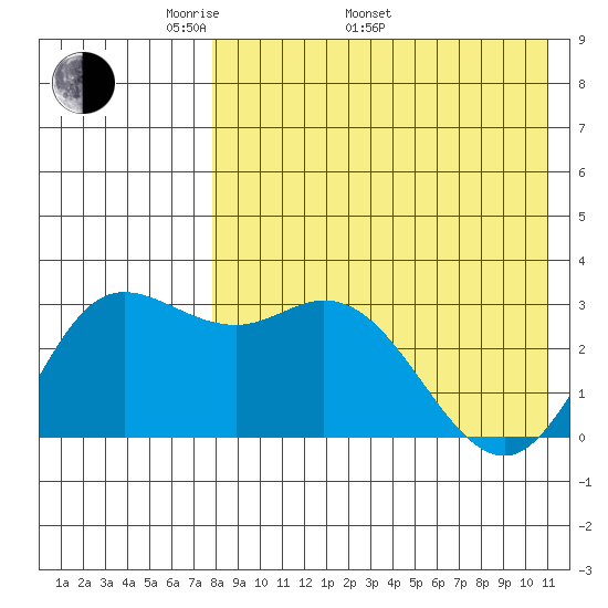 Etienne Bay tide chart for Monday, May 3, 2021