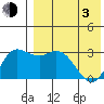 Etienne Bay tide chart for Monday, May 3, 2021