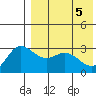 Etienne Bay tide chart for Wednesday, May 5, 2021
