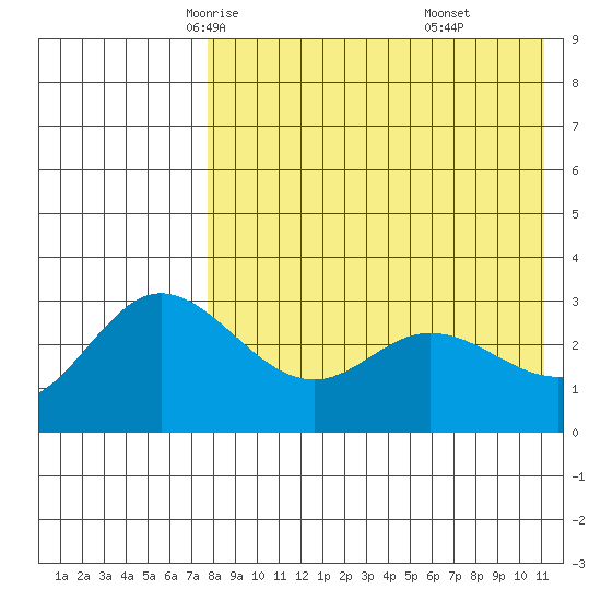 Etienne Bay tide chart for Thursday, May 6, 2021