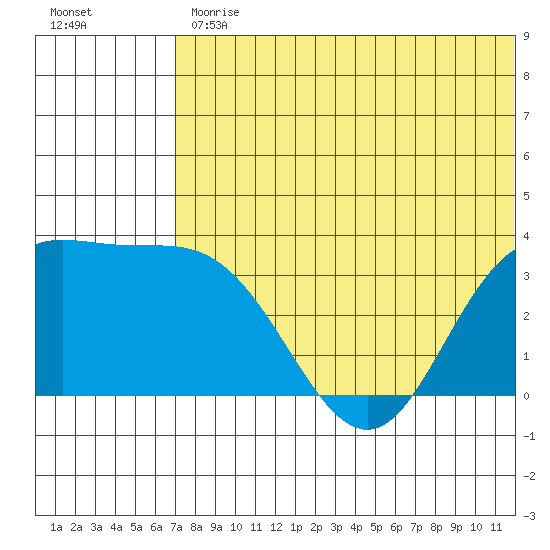 Etienne Bay tide chart for Friday, June 11, 2021