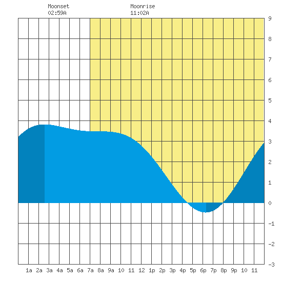 Etienne Bay tide chart for Monday, June 14, 2021
