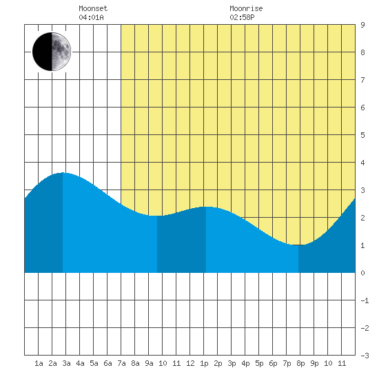 Etienne Bay tide chart for Thursday, June 17, 2021