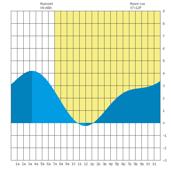 Etienne Bay tide chart for Sunday, June 20, 2021