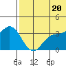 Etienne Bay tide chart for Sunday, June 20, 2021
