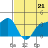 Etienne Bay tide chart for Monday, June 21, 2021