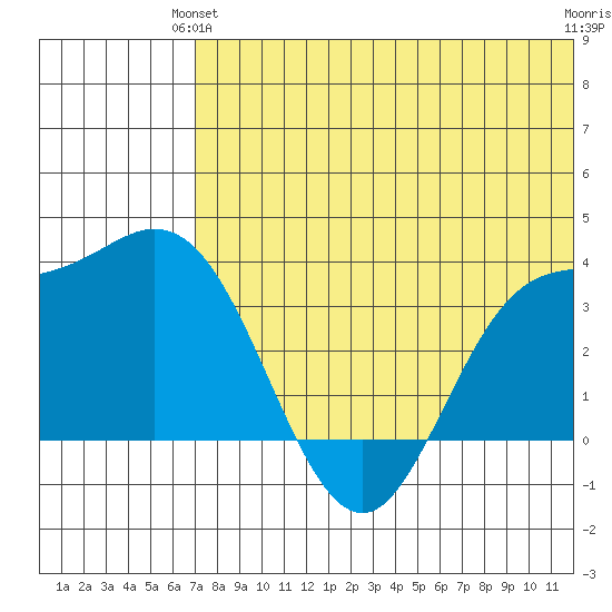 Etienne Bay tide chart for Wednesday, June 23, 2021