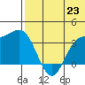 Etienne Bay tide chart for Wednesday, June 23, 2021