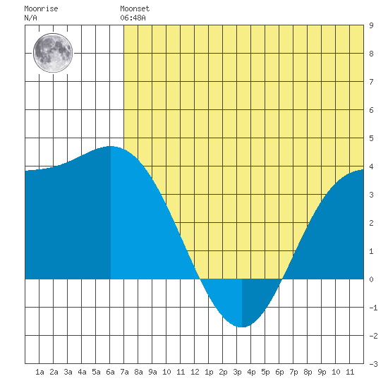 Etienne Bay tide chart for Thursday, June 24, 2021