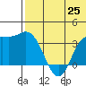 Etienne Bay tide chart for Friday, June 25, 2021