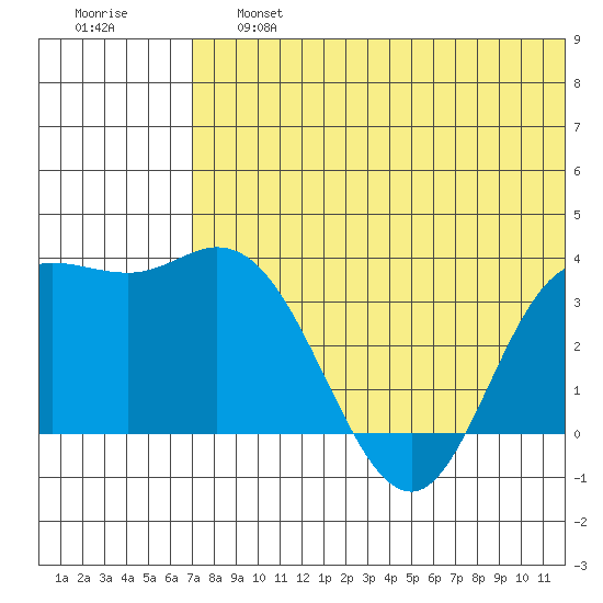 Etienne Bay tide chart for Saturday, June 26, 2021