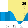 Etienne Bay tide chart for Saturday, June 26, 2021