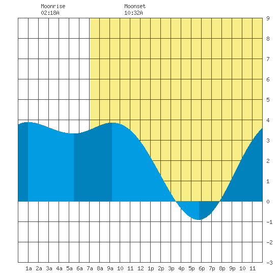 Etienne Bay tide chart for Sunday, June 27, 2021