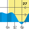 Etienne Bay tide chart for Sunday, June 27, 2021
