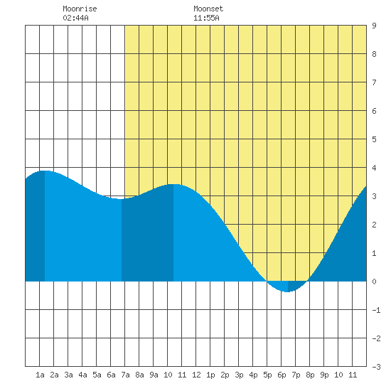 Etienne Bay tide chart for Monday, June 28, 2021